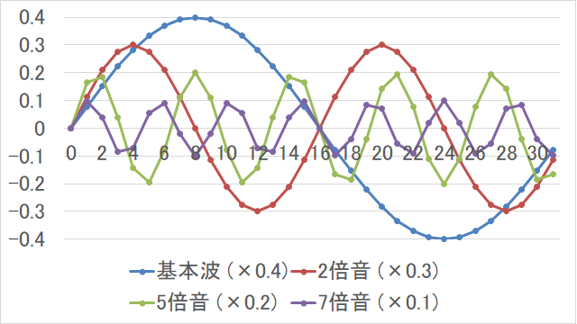 加算合成 (Additive Synthesis) 前の各正弦波の例 (基本波、2 倍音、5 倍音、7 倍音)