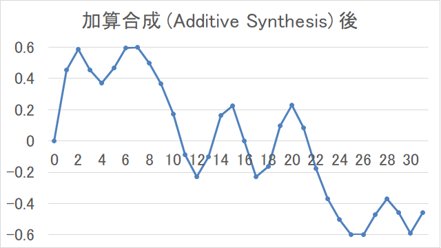 加算合成 (Additive Synthesis) 後の波形の例