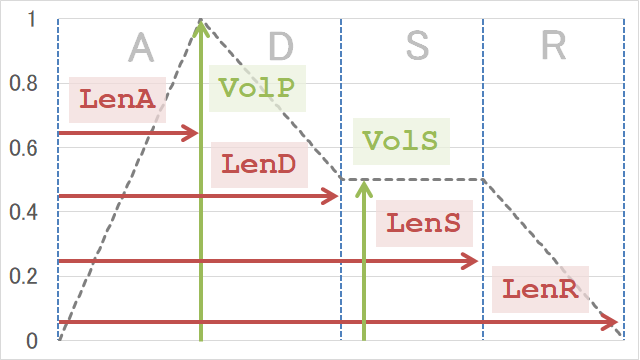 本記事のソースコードにおける ADSR 設定 (変数 VolP, VolS, LenA, LenD, LenS, LenR) と、実際のエンベロープ形状との対応図