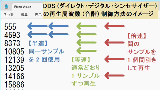 DDS/NCO の再生周波数 (音階) 制御方法のイメージ