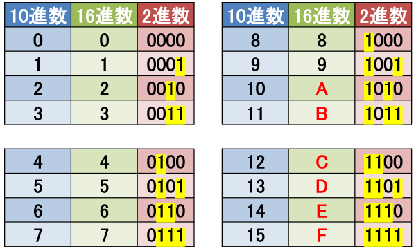 10 進数で 0～15 の範囲における 16 進数と 2 進数の表
