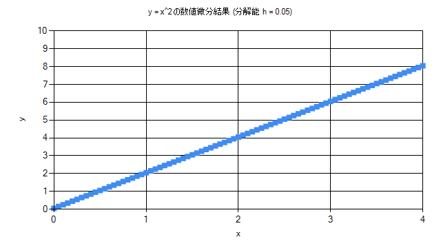 分解能 h = 0.05 で y = x^2 を数値的に微分した結果
