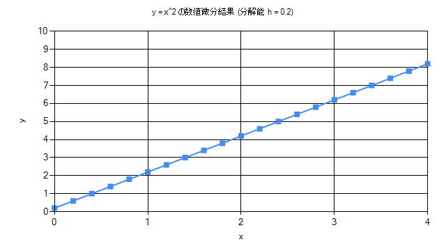 分解能 h = 0.2 で y = x^2 を数値的に微分した結果