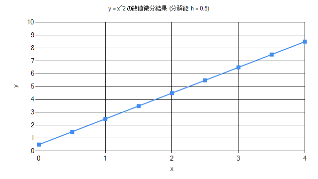 分解能 h = 0.5 で y = x^2 を数値的に微分した結果