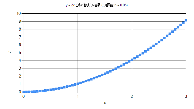 分解能 h = 0.05 で y = 2x を数値的に積分した結果
