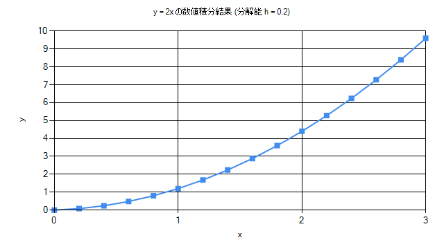 分解能 h = 0.2 で y = 2x を数値的に積分した結果