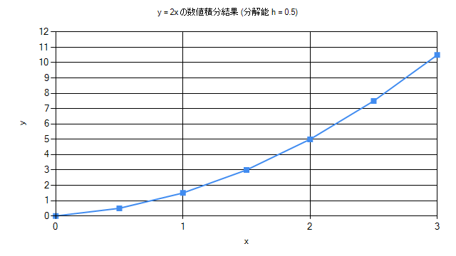 分解能 h = 0.5 で y = 2x を数値的に積分した結果